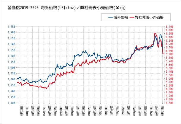 速報！金価格急落