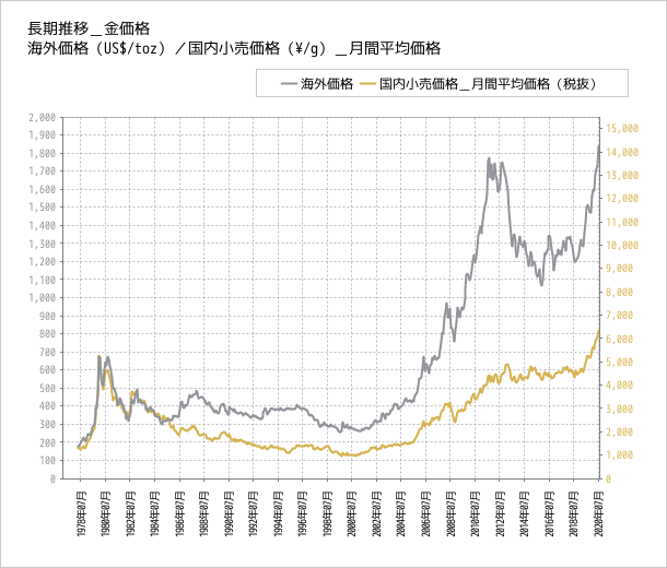 金、プラチナ価格高騰　貴金属の高価香取なら愛知県名古屋市天白区のおたからや原店へ！