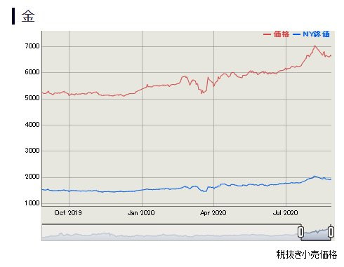 金高価格の今　金、貴金属の買取なら！高価買取の愛知県名古屋市天白区のおたからや原店へ！